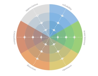 Part 2 - Elements of trust